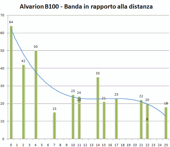 Banda disponibile in funzione della distanza