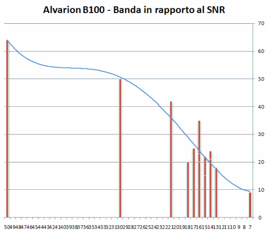 Banda in funzione del rapporto segnale rumore