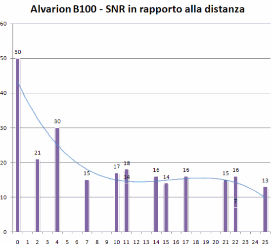 Segnale rumore in rapporto alla distanza